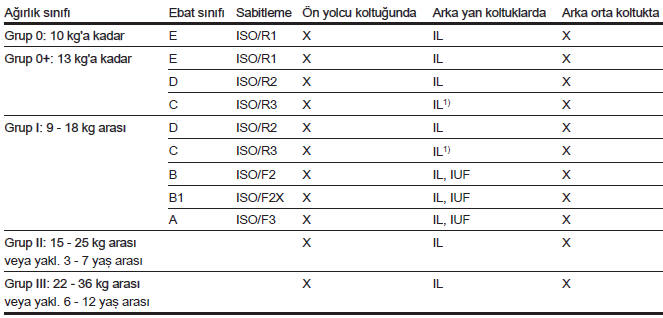 ISOFIX çocuk emniyet sistemleri için müsaade edilen kullanım yöntemleri