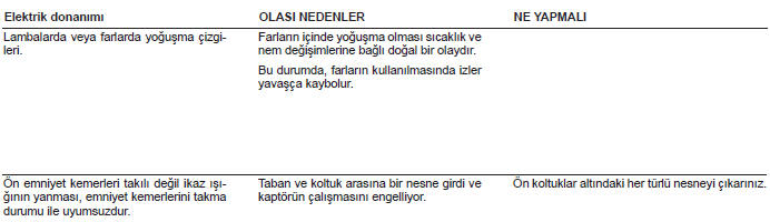 Çalişma arizalari
